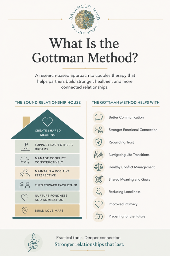 Infograph detailing the Gottman Method and how it is effective in couples therapy.
